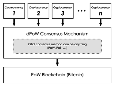 Delayed Proof of Work: the multi-blockchain consensus algorithm