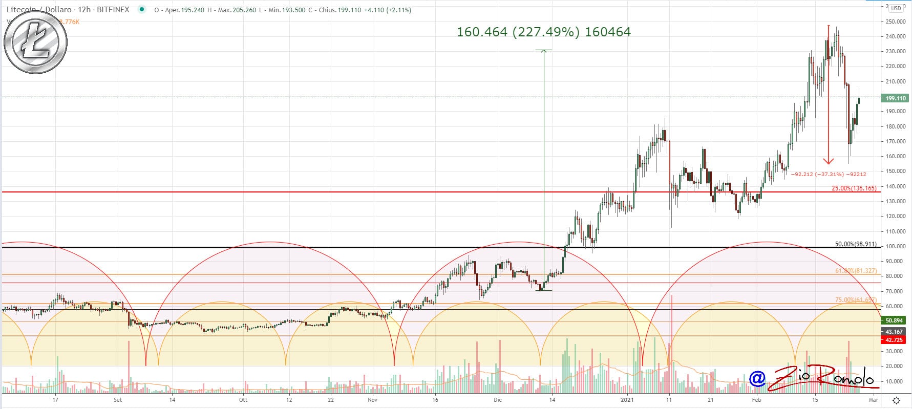 LTC 20210225