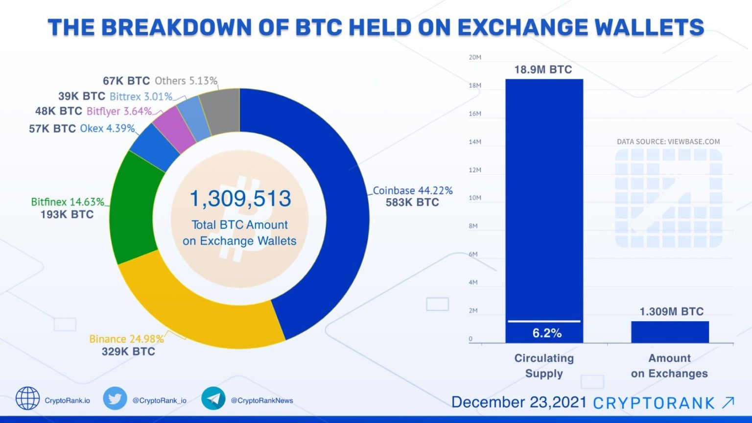 Only 1.3 million Bitcoins left on cryptocurrency exchanges ...