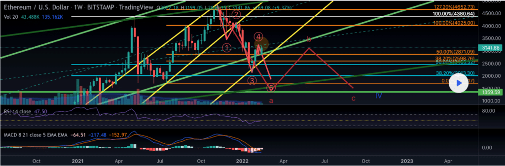 Ethereum Analysis