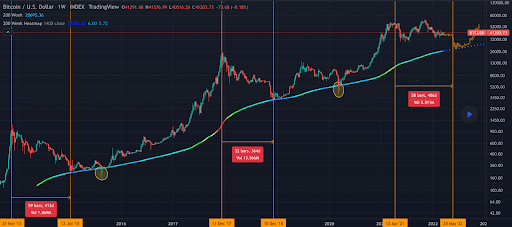 Bitcoin Analysis