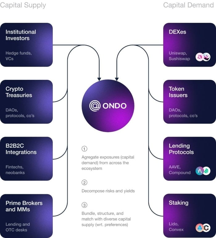 ondo finance framework