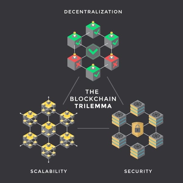 blockchain trilemma