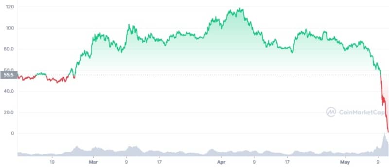 luna price coinmarketcap last 3 months