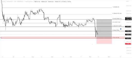 BTC/USD 12HR chart