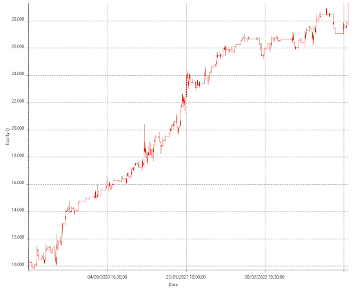 Equity line opening range breakout