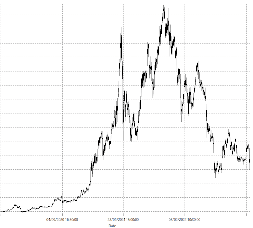 grafico ethereum eth