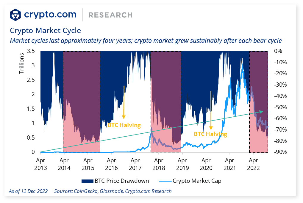 bitcoin halving cicle