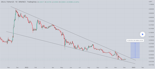 gala bitcoin ethereum prices