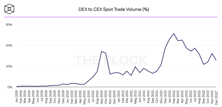 dex cex