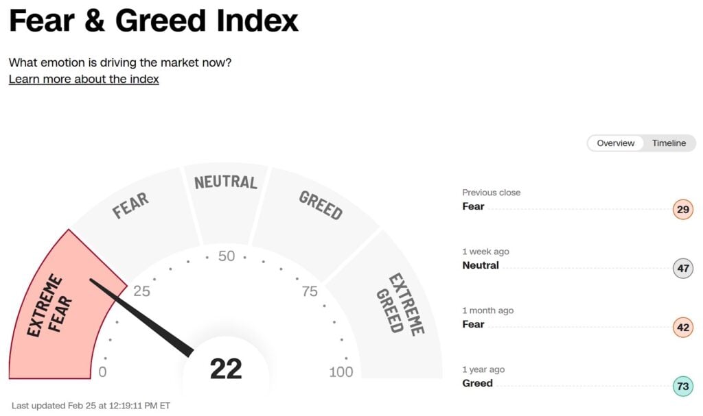 Crypto Worry and Greed Index Hits ‘Excessive Worry’, Why It Might Truly Be Bullish?