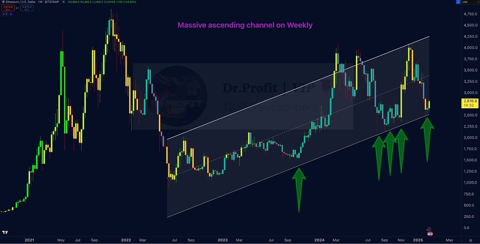 Ethereum Price Prediction: 3 Charts That Have Experts Extremely Bullish On  ETH