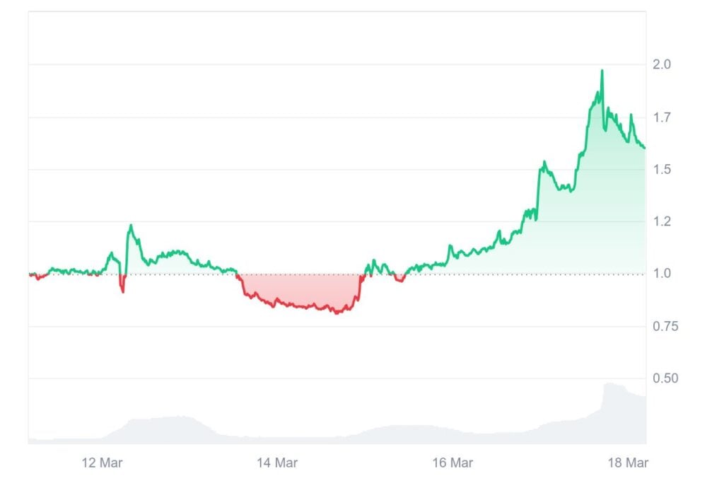 BinaryX Surges 61%, However Traders Flock to Solaxy as Its Presale Nears M