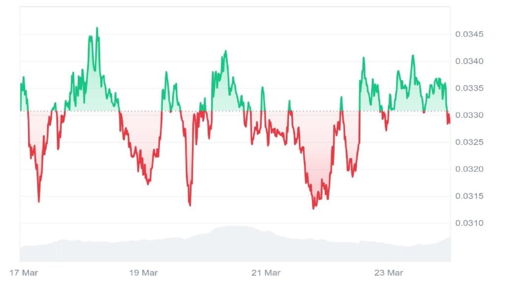 Is BRETT Poised for a 900% Pump as This Finest Crypto Pockets Surges Previous M?