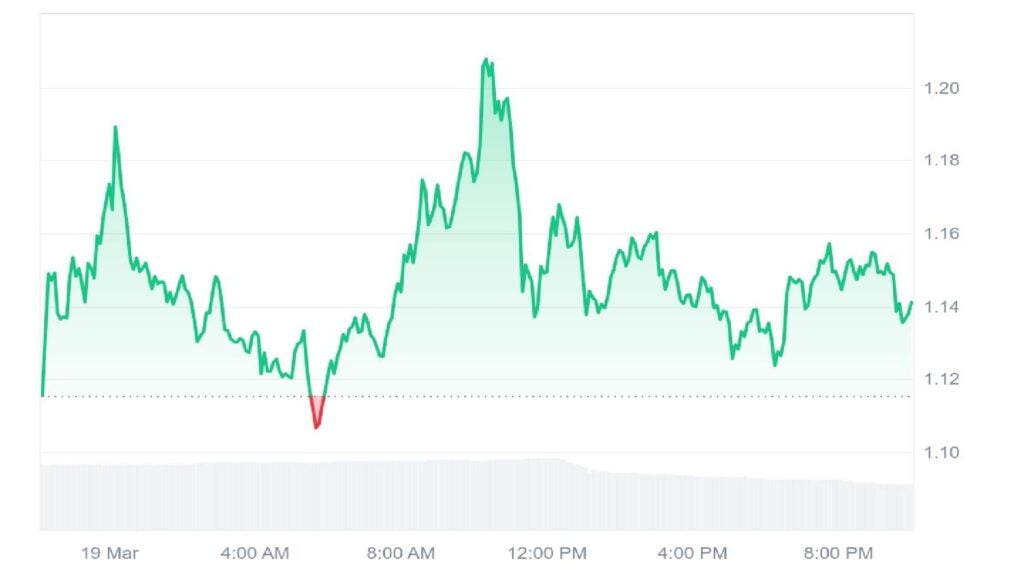 Pi Token Dips Additional as Finest Pockets Surges as Finest New Crypto to Purchase Now