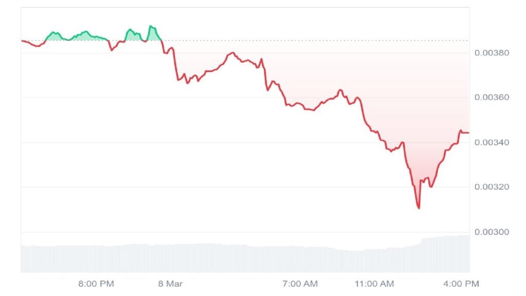 Snek Worth Prediction – Can This Cardano Meme Coin Recuperate From Its 60% Drop?