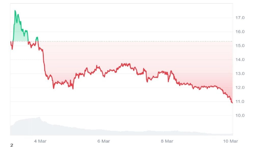 TRUMP Coin Drops 7% – Is This New Solana Meme Coin the Greatest Altcoin To Purchase?