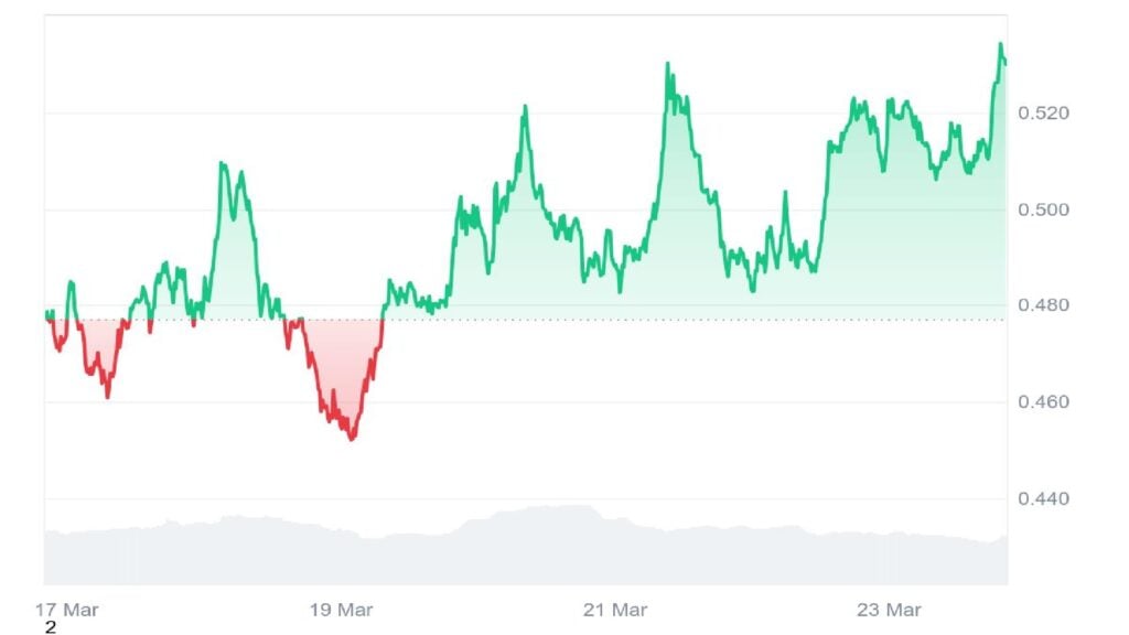 $WIF Dips as $BEST Soars Previous .3M in ICO – Greatest Crypto to Purchase Now?