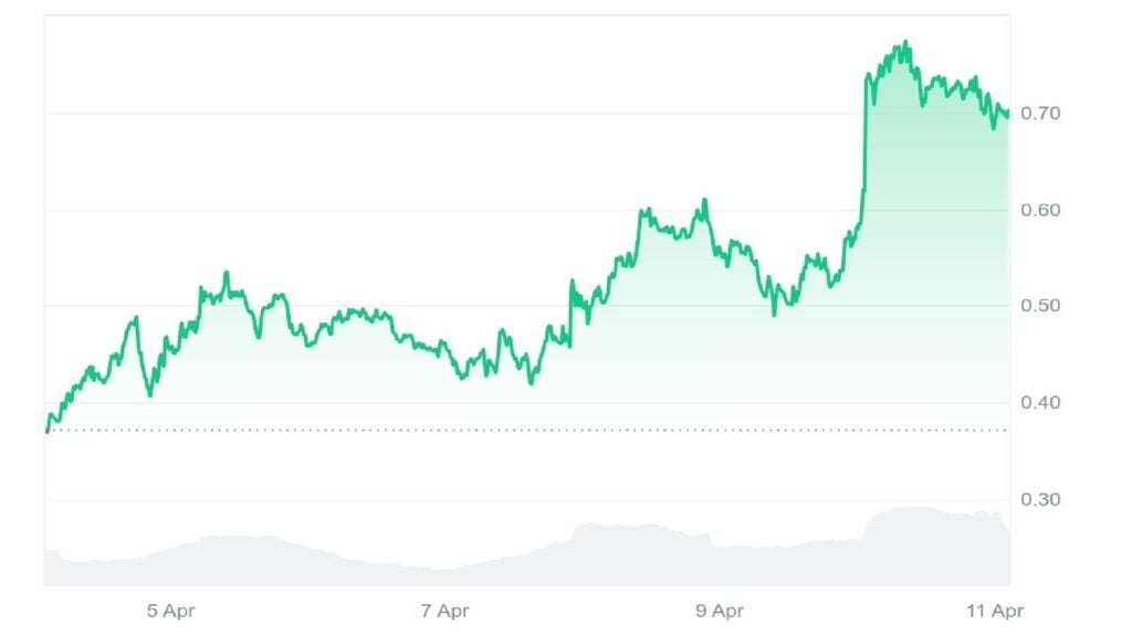 Fartcoin Surges, Eyes B Market Cap as Finest Pockets Token Prepared for Surge
