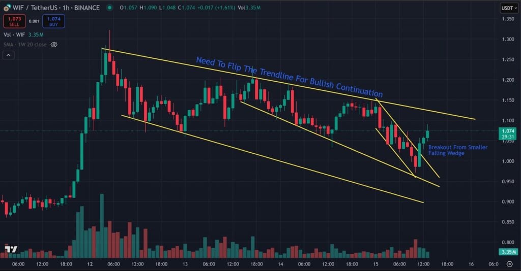 Dogwifhat Worth Prediction After 25% Crash: When To Purchase The Dip Dogwifhat Worth Prediction After 25% Crash: When To Purchase The Dip