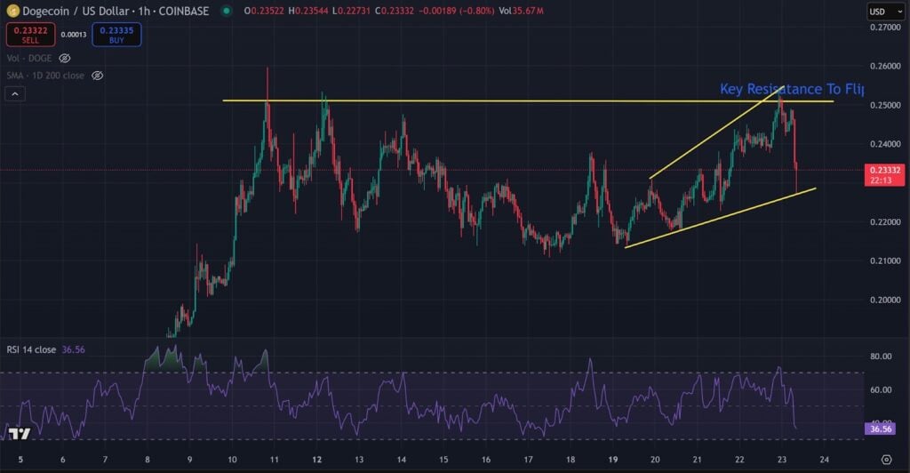 Dogecoin Value Prediction — Extremely Bullish Dalai Lama Breakout Performed, How Excessive Can DOGE Go?