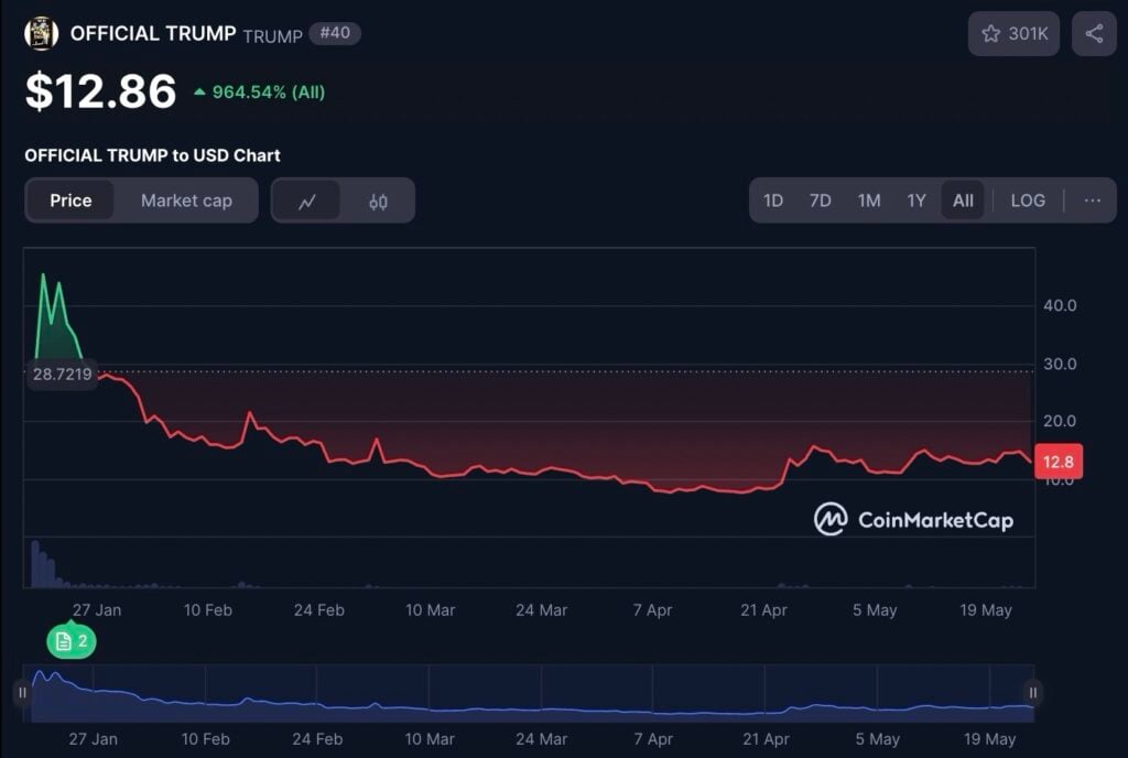 Is Official Trump Meme Coin Useless – Which New Meme Coin Presales Will Explode Subsequent?