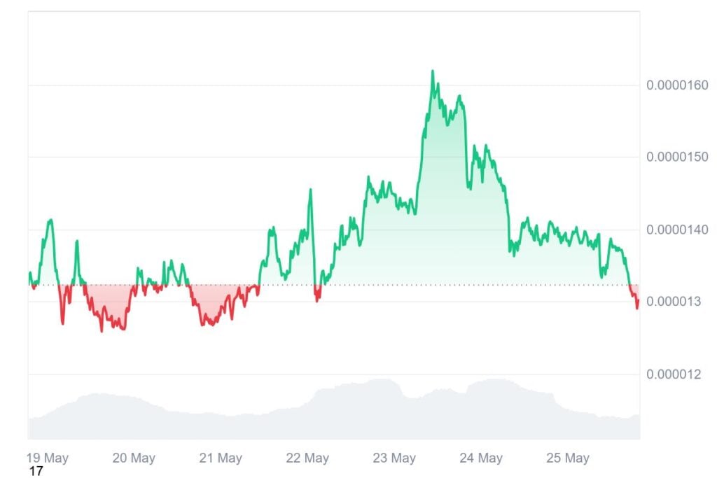 5 Finest Meme Cash to Purchase Now as Capital Inflows Sign a Crypto Breakout