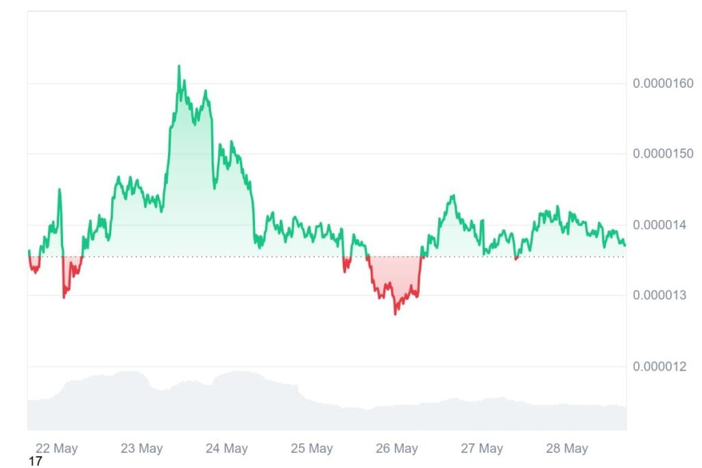 Pepe and OFFICIAL TRUMP Value Predictions – Is MIND of Pepe The Subsequent High Meme Coin?