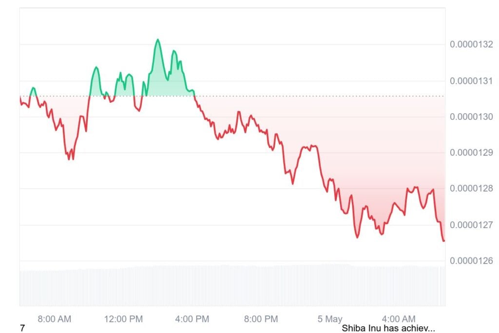 Shiba Inu Worth Prediction: Will Whale Curiosity Set off The Subsequent Large $SHIB Rally?