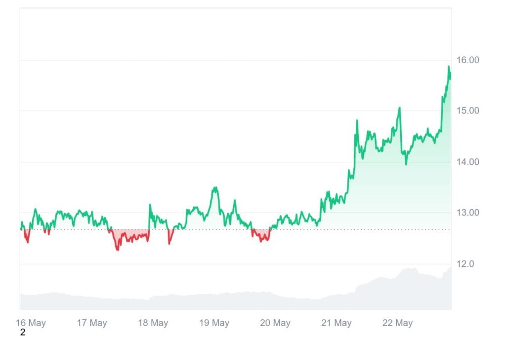 Bitcoin Reaches New Excessive – 5 Greatest Cryptos to Purchase Subsequent