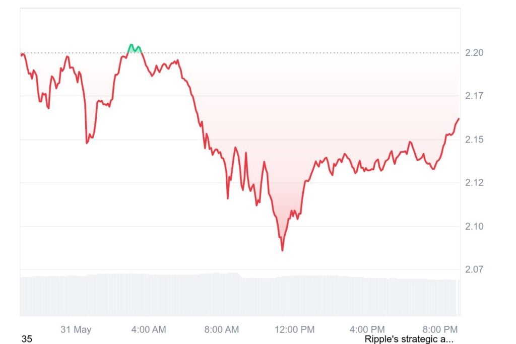 XRP Value Prediction Warns of Potential Fall Again to  Vary