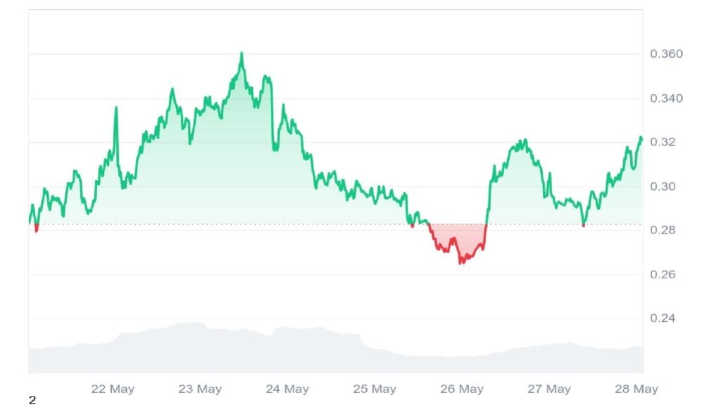 ai16Z Value Prediction – Is MIND the Subsequent AI Agent Coin to Pump at Launch