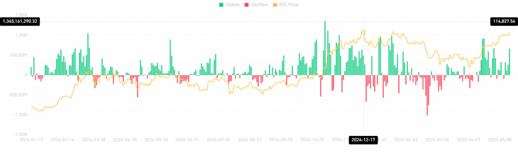 bitcoin etf new inflow usd