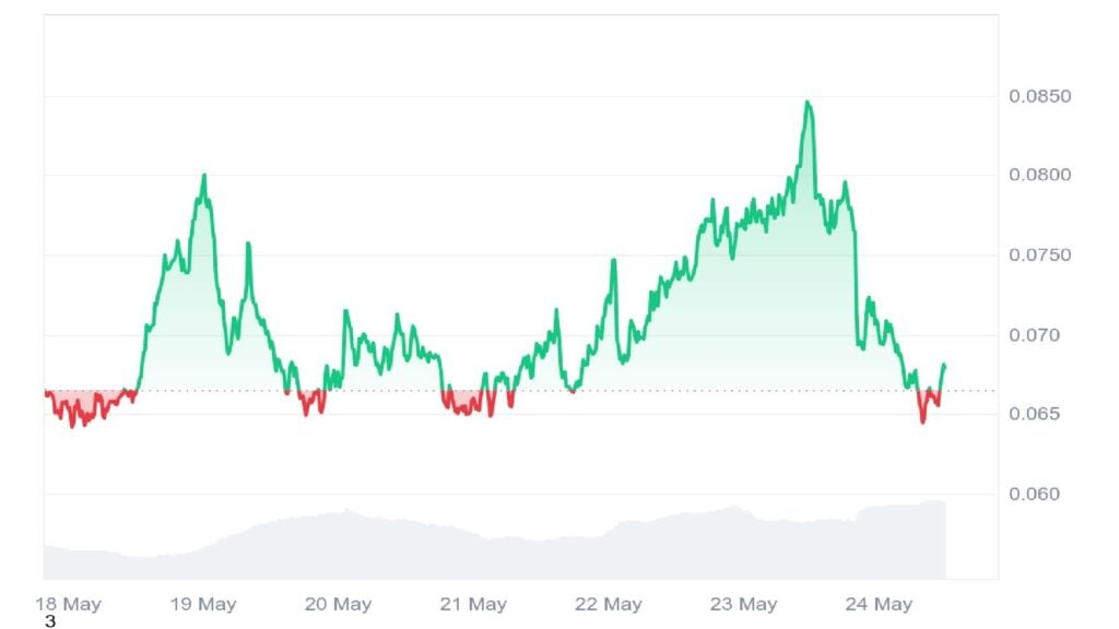 Brett Value Prediction – May BRETT Surge 200% and Hit a B Market Cap in June? Brett Value Prediction – May BRETT Surge 200% and Hit a B Market Cap in June?