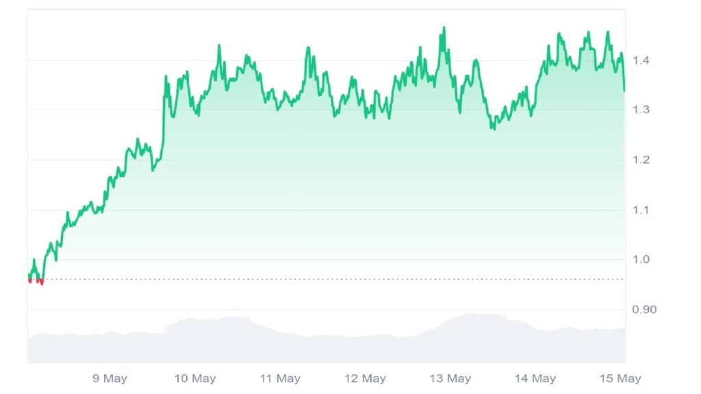 Fartcoin Worth Prediction – Can Fartcoin Flip Dogecoin and Attain  in 2025?