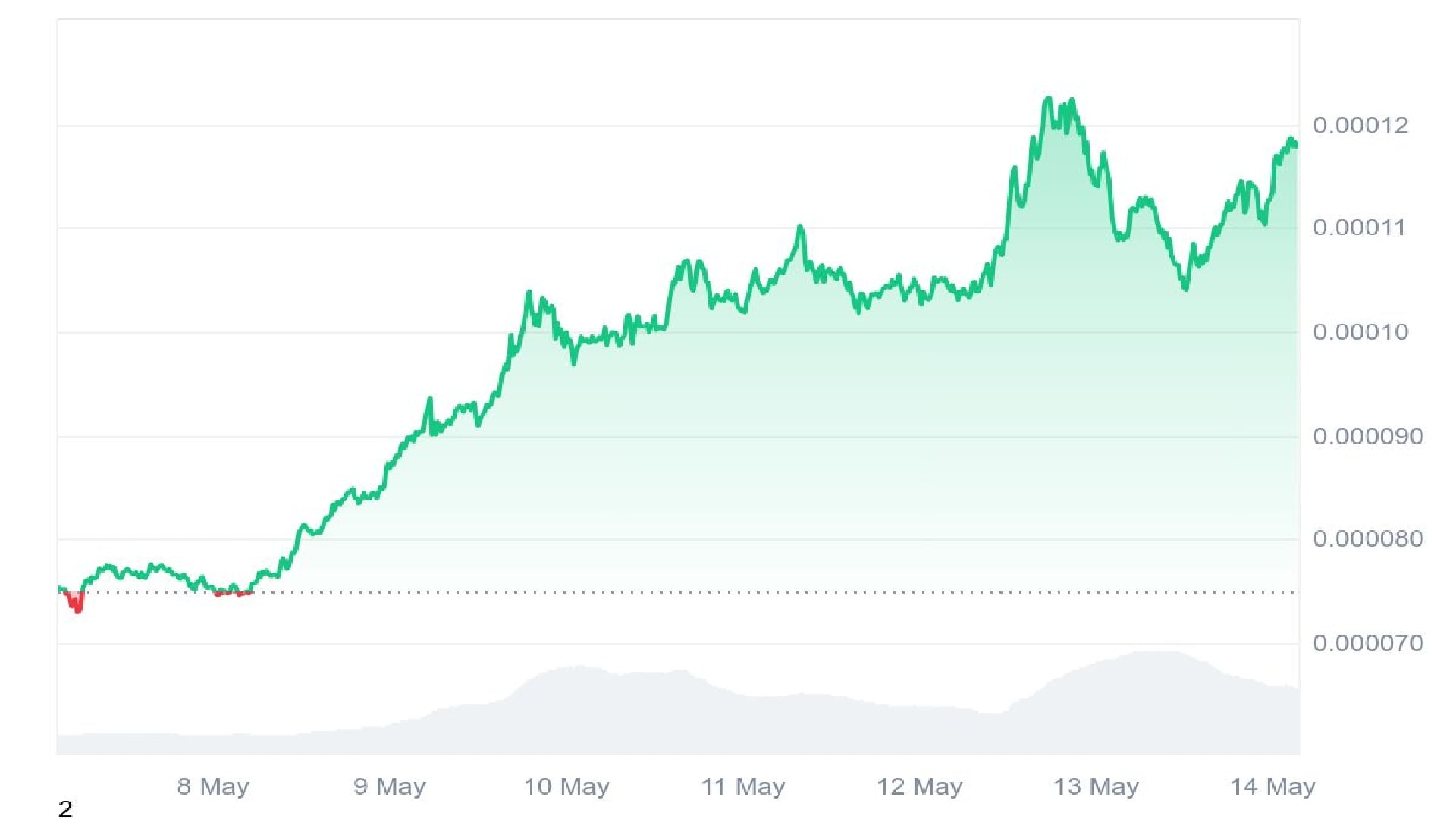 FLOKI Price Prediction - Is FLOKI Poised to Explode to a New ATH Despite  the Recent Dip?