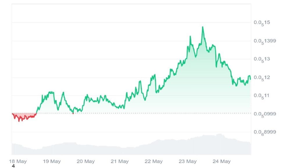 Is Mog Coin Able to Explode? Bullish Indicators Level to a Billion Market Cap Is Mog Coin Able to Explode? Bullish Indicators Level to a Billion Market Cap