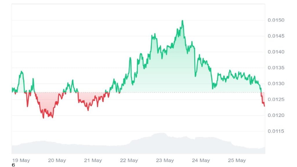 Pudgy Penguins Pulls Again After a Latest Surge – Is $PENGU Prepared for Its Subsequent Rally?