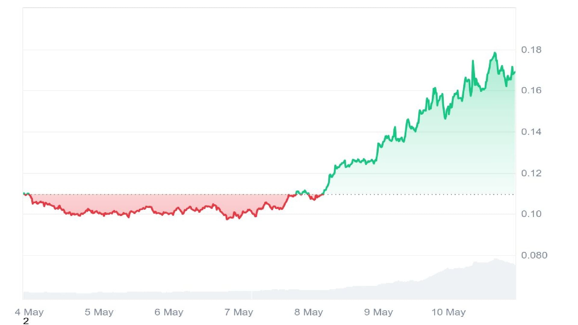 Ponke Price Prediction – Is PONKE Poised for a 5x to 10x Rally?