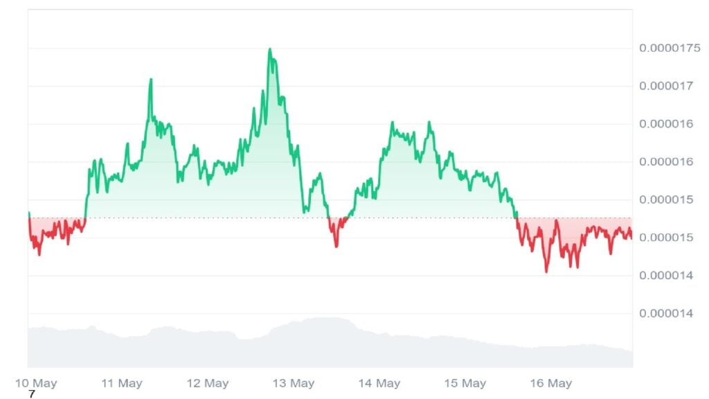 Shiba Inu Value Prediction: Is Now the Greatest Time to Purchase SHIB Earlier than It Hits alt=