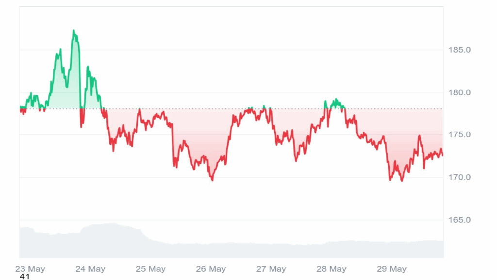 Solana Sees Quick-Time period Dip as Whales Wager Large on Solaxy Earlier than Subsequent Surge