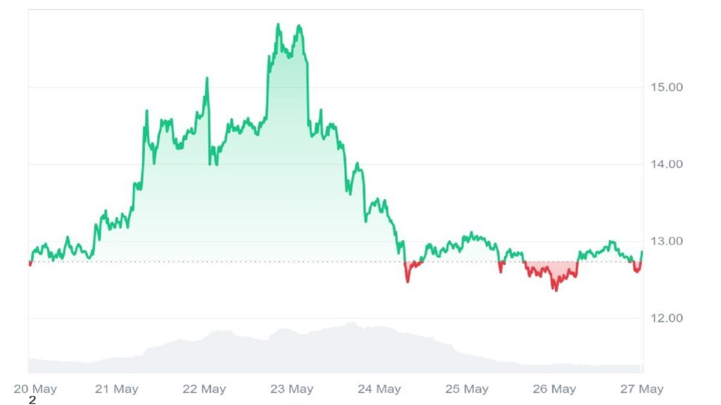 TRUMP Token Prediction: Future Forecast From A High Crypto YouTube Channel