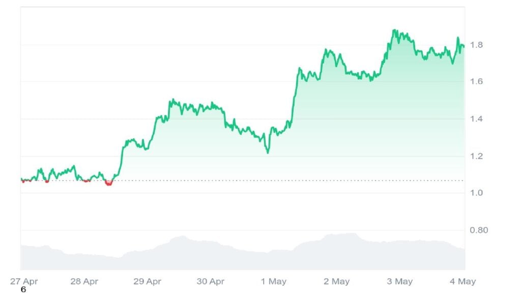 Greatest New Altcoin to Purchase: May '$MIND' Observe $VIRTUAL’s 5x Surge and Attain  Billion Market Cap?