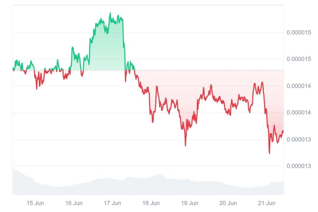 Bonk Value Prediction – Is $BONK Headed Again to  Billion Market Cap?