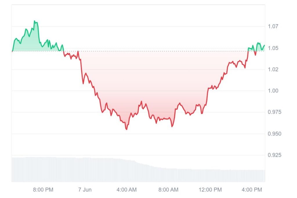 Fartcoin Worth Prediction – $FARTCOIN Itemizing on Coinbase Quickly, Will Solaxy Be Subsequent?