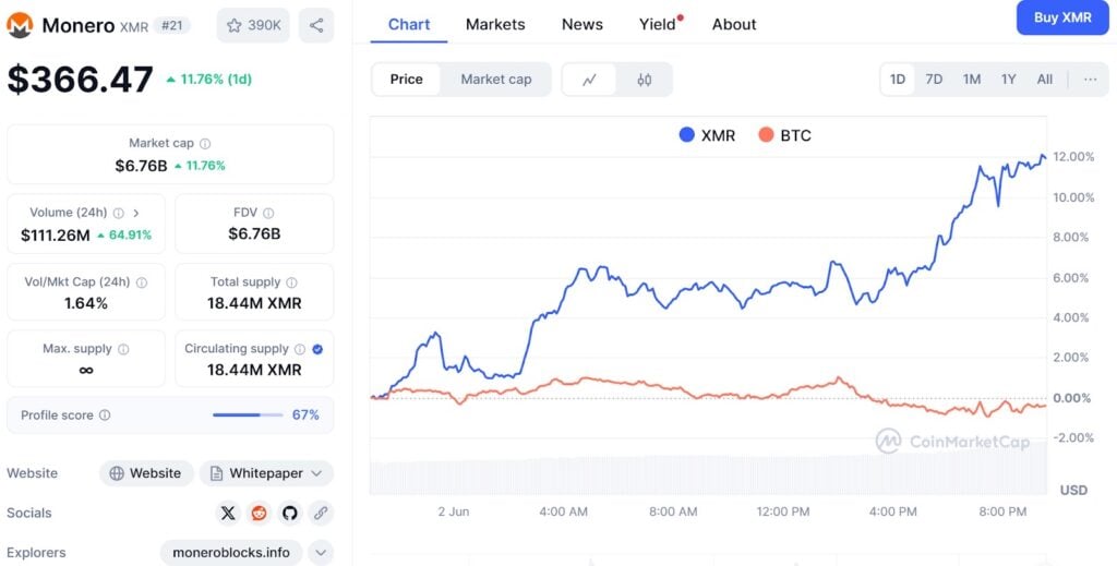 Is Monero Useless Or The Greatest Below The Radar Crypto To Purchase? XMR Worth Prediction 2025