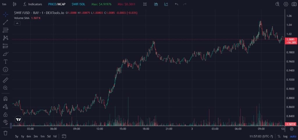 Why The Dogwifhat Value Is Rising Extra Than The Greatest Meme Cash In the present day