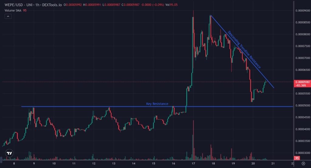 Wall Avenue Pepe Value Prediction – WEPE Pumps 270% In June, Is It The Finest New Meme Coin To Purchase? Wall Avenue Pepe Value Prediction – WEPE Pumps 270% In June, Is It The Finest New Meme Coin To Purchase?