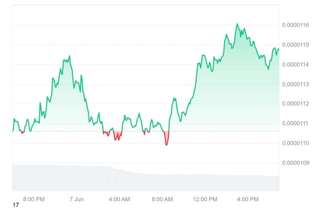 Pepe Worth Prediction: $PEPE Declines as Bitcoin Hyper Emerges as a Prime Presale Decide