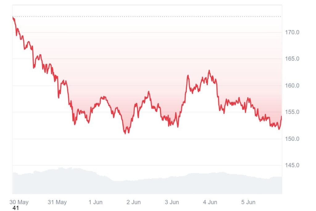 Solana Worth Prediction – Can the Solaxy ICO Launch Set off $SOL’s Subsequent Rally?